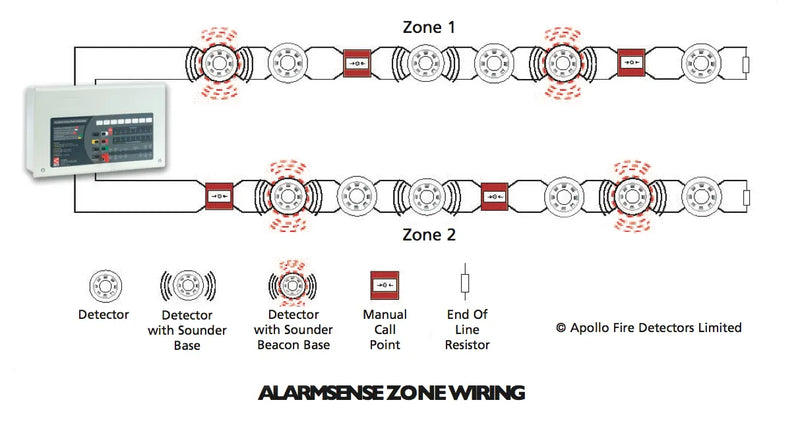 CFP AlarmSense 2 Zone Two-Wire Fire Alarm Panel